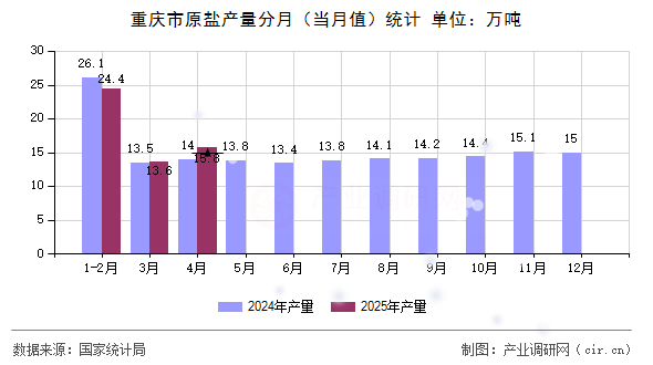 重慶市原鹽產量分月（當月值）統計
