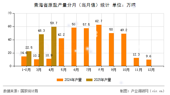 青海省原鹽產量分月（當月值）統計