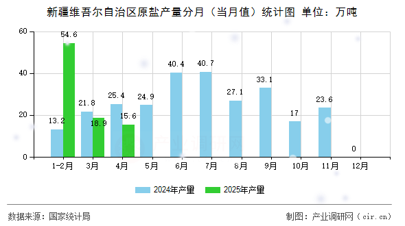 新疆維吾爾自治區原鹽產量分月（當月值）統計圖