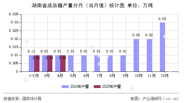 湖南省成品糖產量分月（當月值）統計圖
