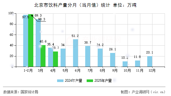 北京市飲料產量分月（當月值）統計