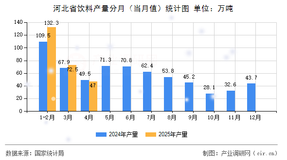 河北省飲料產量分月（當月值）統計圖