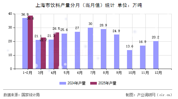 上海市飲料產量分月（當月值）統計