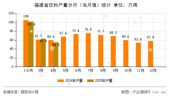 福建省飲料產量分月（當月值）統計