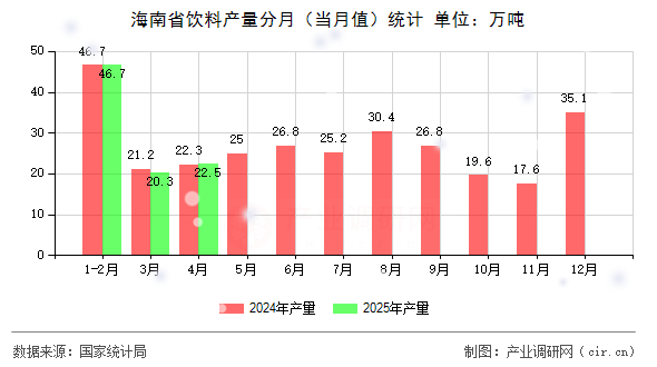 海南省飲料產量分月（當月值）統計