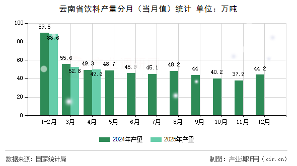 云南省飲料產量分月（當月值）統計