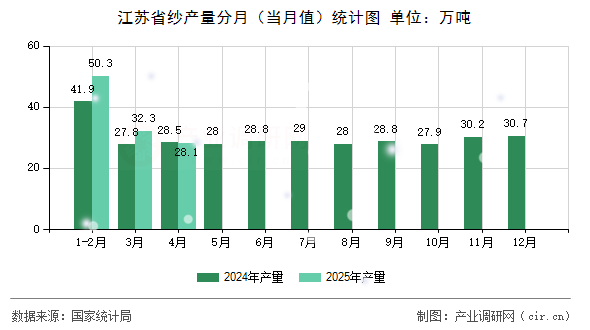 江蘇省紗產量分月（當月值）統計圖