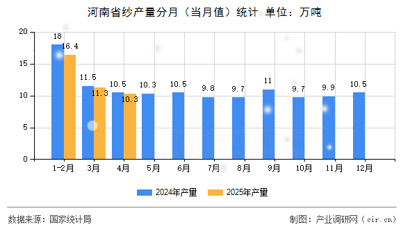 河南省紗產(chǎn)量分月（當月值）統(tǒng)計