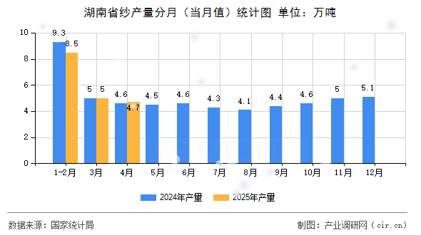 湖南省紗產(chǎn)量分月（當月值）統(tǒng)計圖