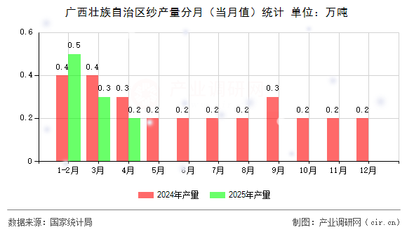 廣西壯族自治區紗產量分月（當月值）統計