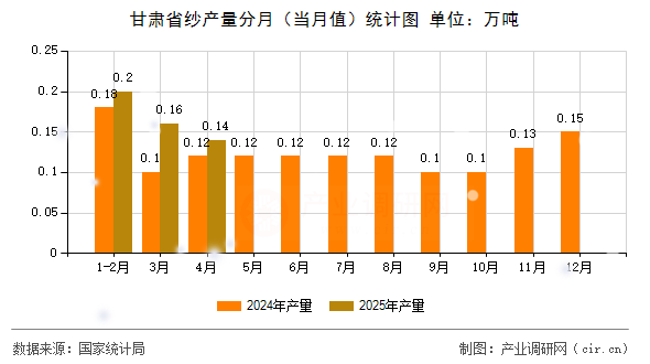 甘肅省紗產量分月（當月值）統計圖
