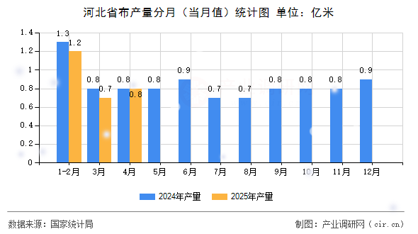 河北省布產量分月（當月值）統計圖