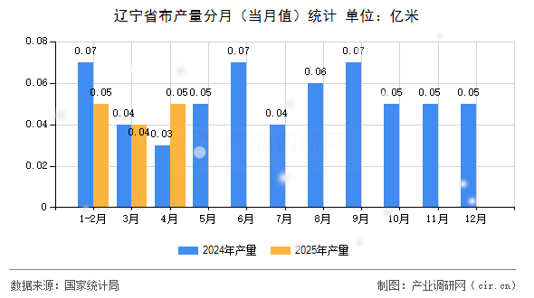遼寧省布產量分月（當月值）統計