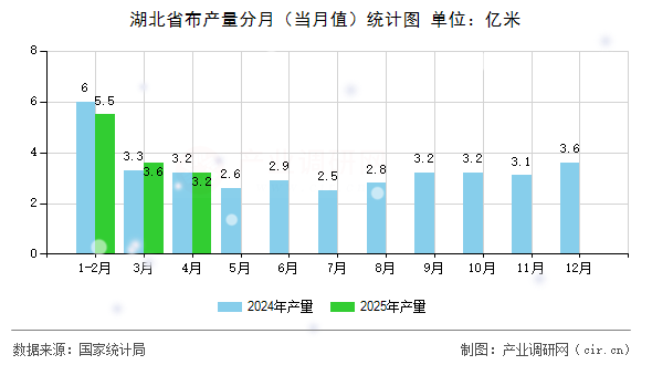 湖北省布產量分月（當月值）統計圖