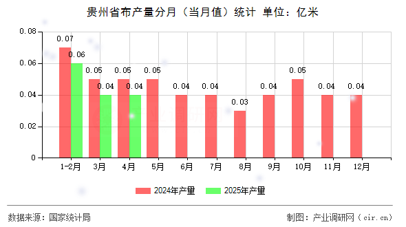 貴州省布產量分月（當月值）統計