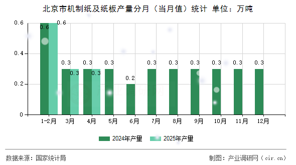 北京市機制紙及紙板產量分月（當月值）統計