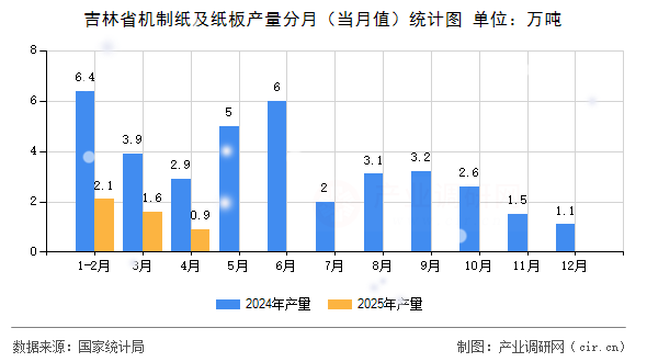 吉林省機制紙及紙板產量分月（當月值）統計圖