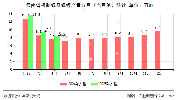 云南省機制紙及紙板產量分月（當月值）統計