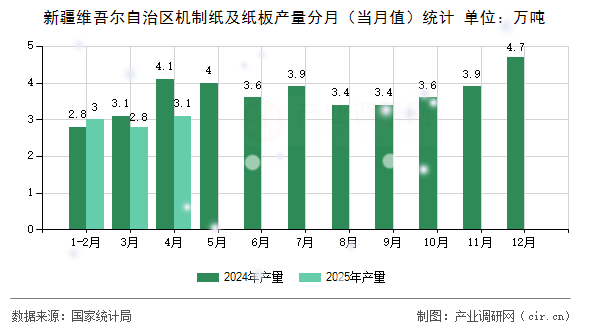 新疆維吾爾自治區機制紙及紙板產量分月（當月值）統計