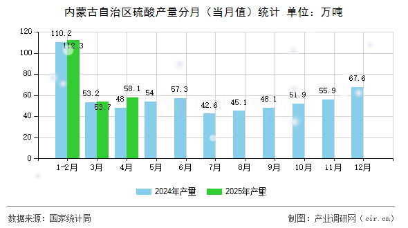 內(nèi)蒙古自治區(qū)硫酸產(chǎn)量分月（當(dāng)月值）統(tǒng)計(jì)