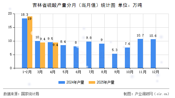 吉林省硫酸產量分月（當月值）統計圖