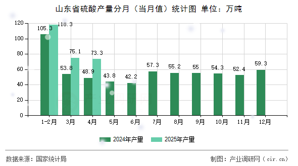 山東省硫酸產量分月（當月值）統計圖