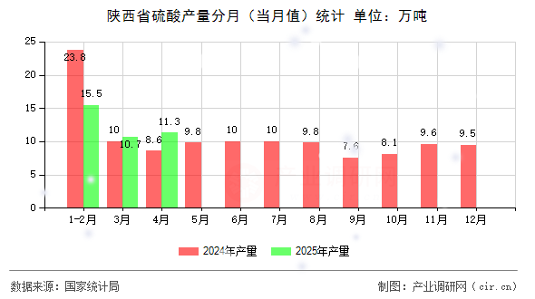 陜西省硫酸產量分月（當月值）統計