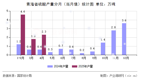 青海省硫酸產量分月（當月值）統(tǒng)計圖