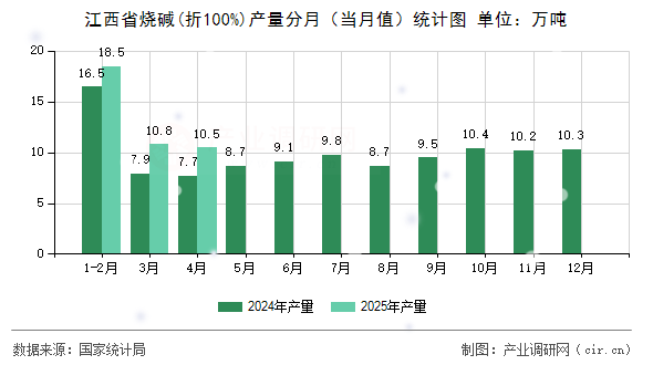 江西省燒堿(折100%)產(chǎn)量分月（當(dāng)月值）統(tǒng)計圖