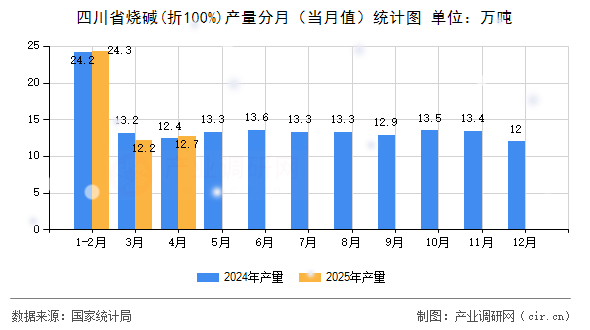 四川省燒堿(折100%)產量分月（當月值）統計圖