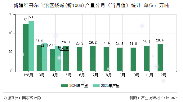 新疆維吾爾自治區燒堿(折100%)產量分月（當月值）統計
