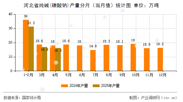 河北省純堿(碳酸鈉)產量分月（當月值）統計圖