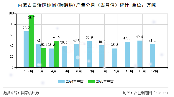 內蒙古自治區純堿(碳酸鈉)產量分月（當月值）統計