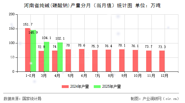 河南省純堿(碳酸鈉)產(chǎn)量分月（當月值）統(tǒng)計圖