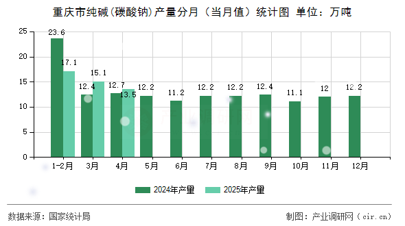 重慶市純堿(碳酸鈉)產量分月（當月值）統計圖
