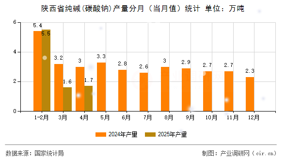 陜西省純堿(碳酸鈉)產量分月（當月值）統(tǒng)計