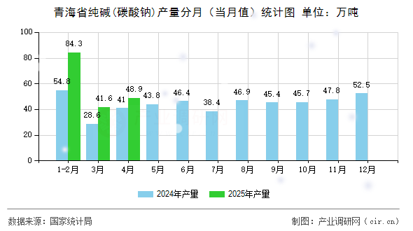 青海省純堿(碳酸鈉)產量分月（當月值）統計圖