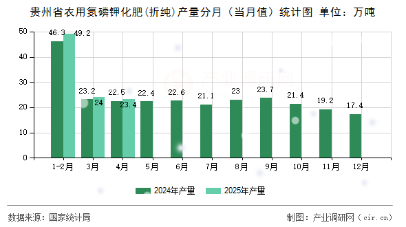 貴州省農用氮磷鉀化肥(折純)產量分月（當月值）統計圖