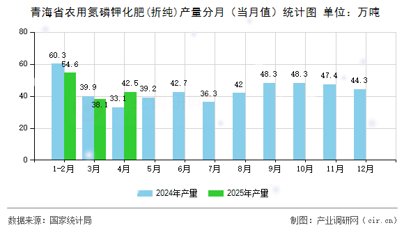 青海省農用氮磷鉀化肥(折純)產量分月（當月值）統計圖