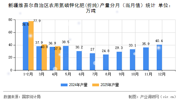 新疆維吾爾自治區農用氮磷鉀化肥(折純)產量分月（當月值）統計