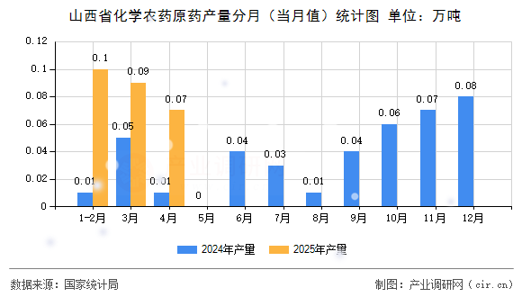山西省化學農藥原藥產量分月（當月值）統計圖