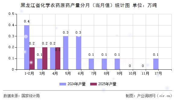 黑龍江省化學農藥原藥產量分月（當月值）統計圖