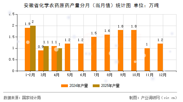 安徽省化學農藥原藥產量分月（當月值）統計圖