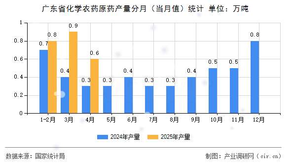 廣東省化學農藥原藥產量分月（當月值）統計