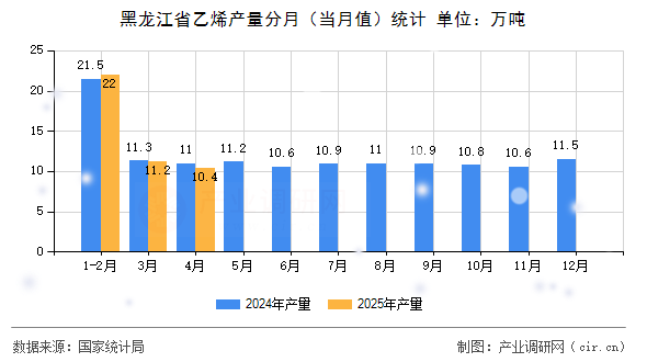 黑龍江省乙烯產(chǎn)量分月（當(dāng)月值）統(tǒng)計
