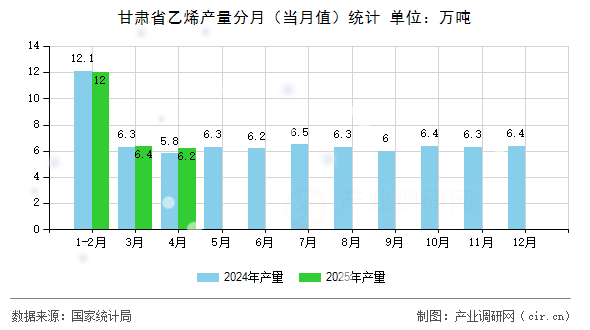 甘肅省乙烯產量分月（當月值）統計