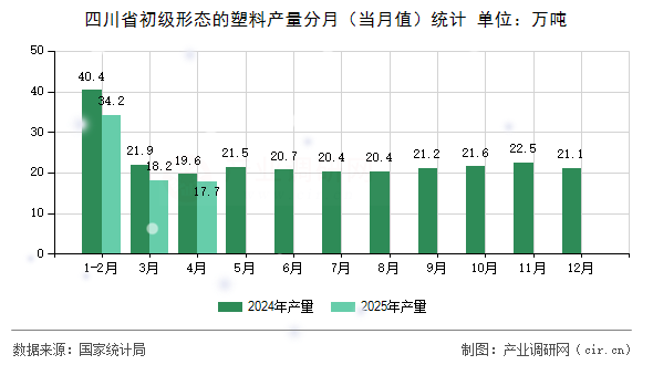 四川省初級形態的塑料產量分月（當月值）統計
