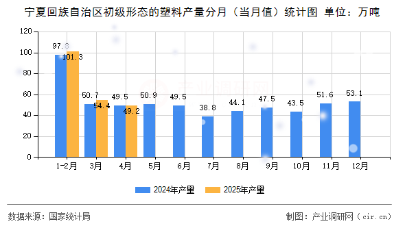 寧夏回族自治區初級形態的塑料產量分月（當月值）統計圖