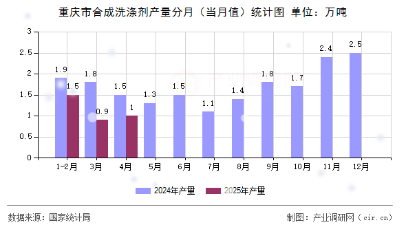 重慶市合成洗滌劑產量分月（當月值）統計圖