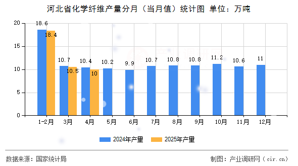 河北省化學纖維產量分月（當月值）統計圖